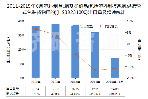 2011-2015年6月塑料制盒,箱及類似品(包括塑料制板條箱,供運(yùn)輸或包裝貨物用的)(HS39231000)出口量及增速統(tǒng)計